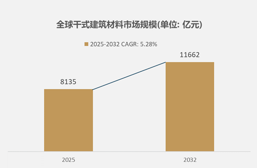 建筑材料细分市场深度研究:2025年全球干式建筑材料市场规模达到8135亿元